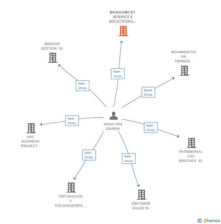 Vinculaciones societarias de MANAGMENT SERVICES SOLICITORS AND TAX SL