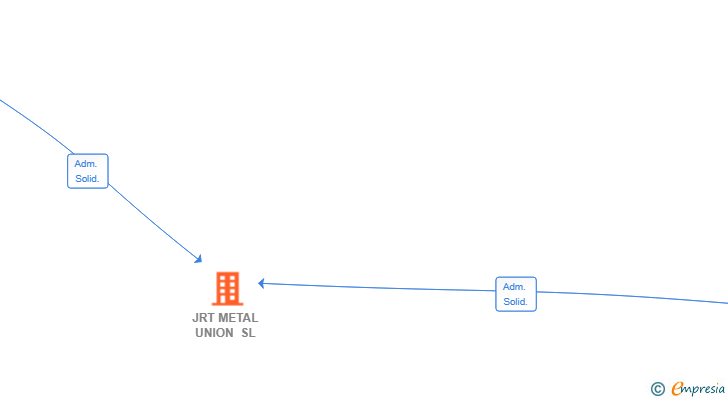 Vinculaciones societarias de JRT METAL UNION SL