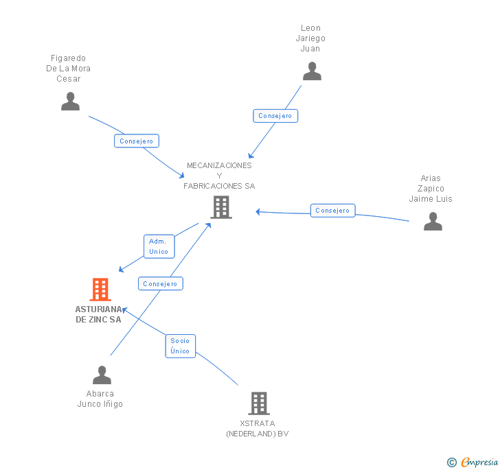 Vinculaciones societarias de ASTURIANA DE ZINC SA