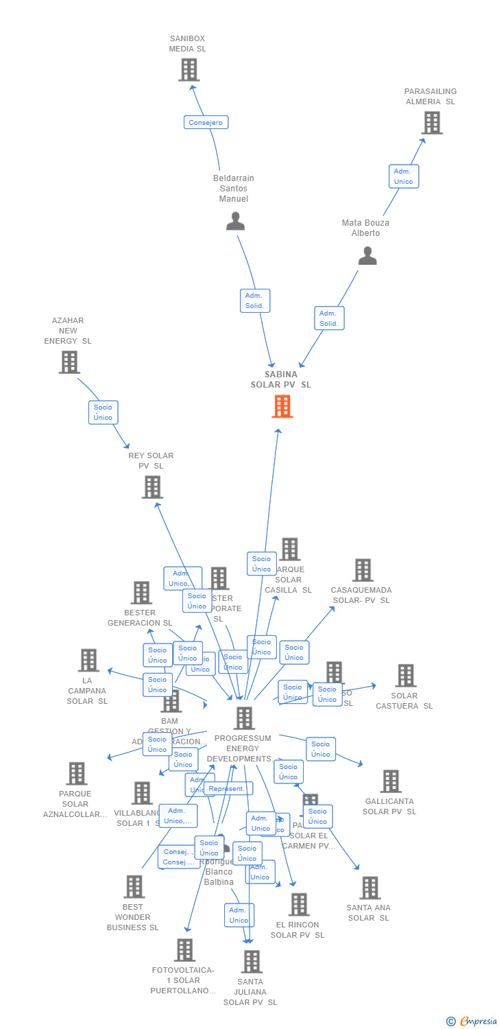 Vinculaciones societarias de SABINA SOLAR PV SL