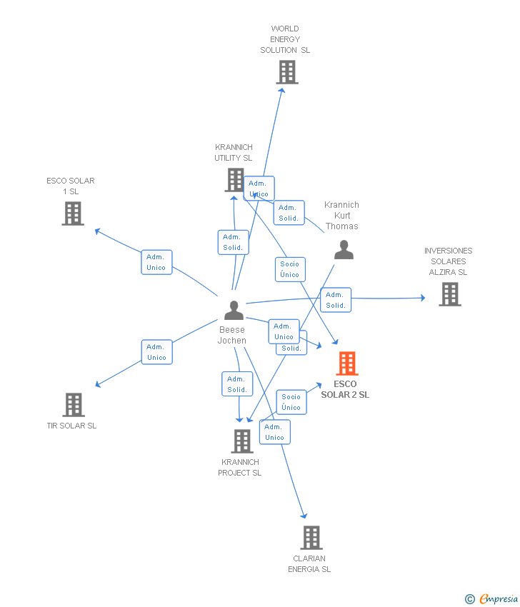 Vinculaciones societarias de ESCO SOLAR 2 SL