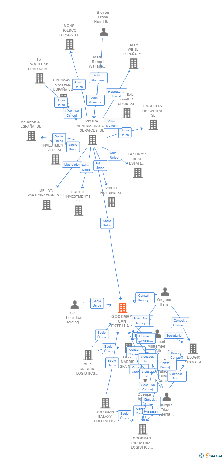 Vinculaciones societarias de GOODMAN CAN ESTELLA LOGISTICS (SPAIN) SL