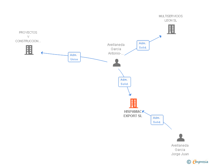 Vinculaciones societarias de HISPAMAC EXPORT SL