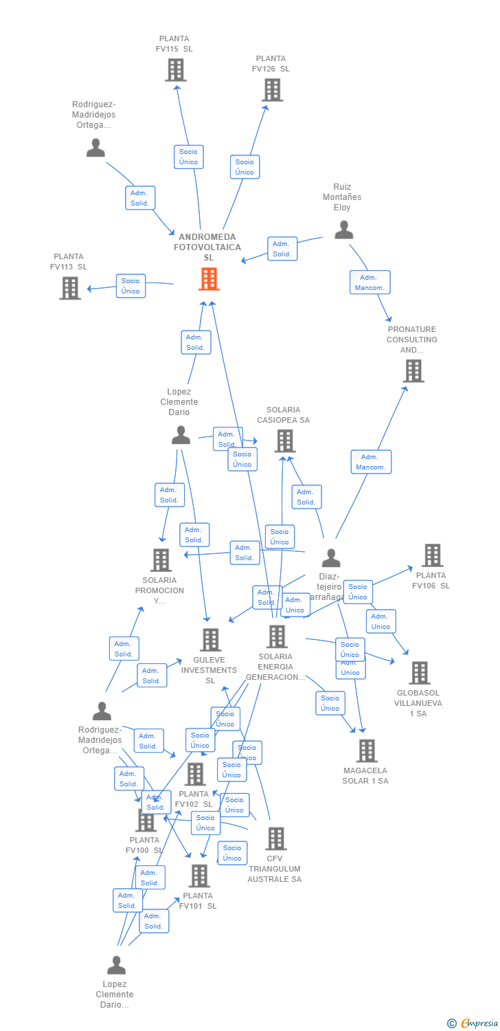 Vinculaciones societarias de ANDROMEDA FOTOVOLTAICA SL