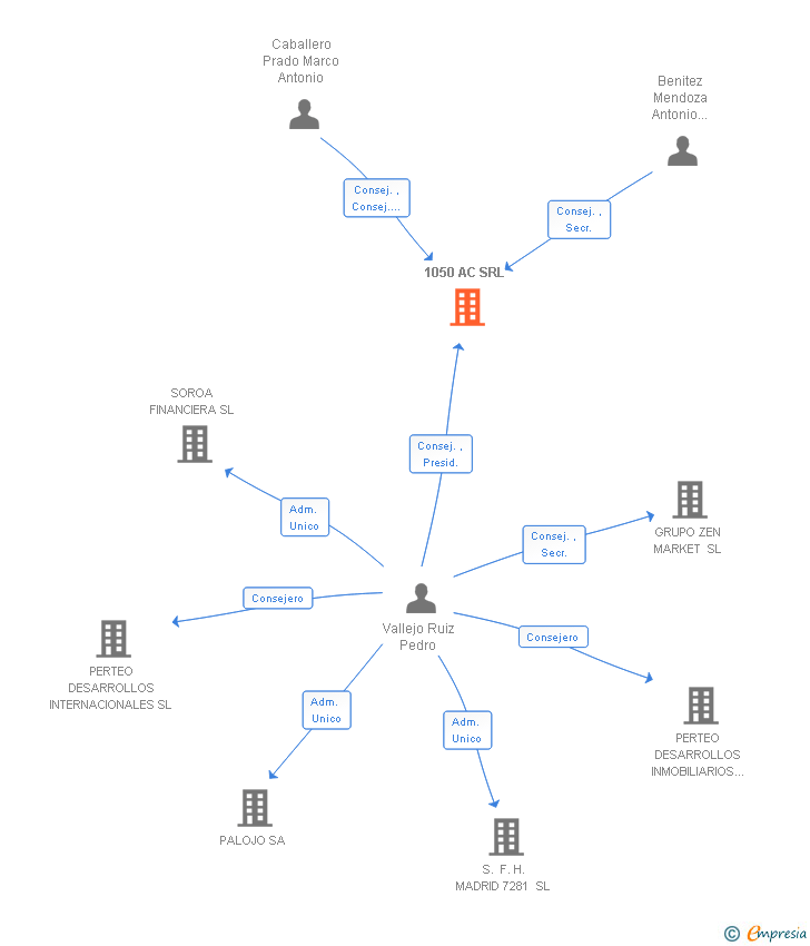 Vinculaciones societarias de 1050 AC SRL