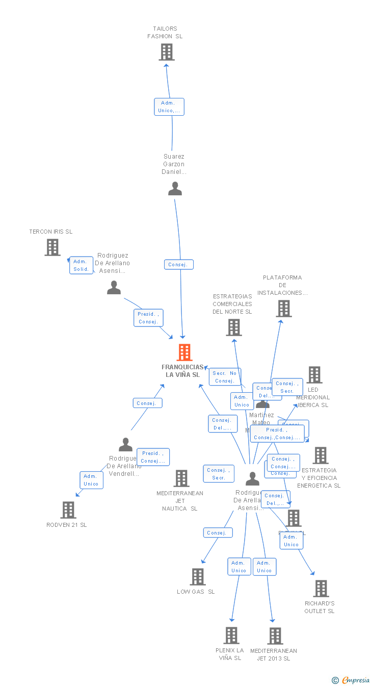 Vinculaciones societarias de FRANQUICIAS LA VIÑA SL