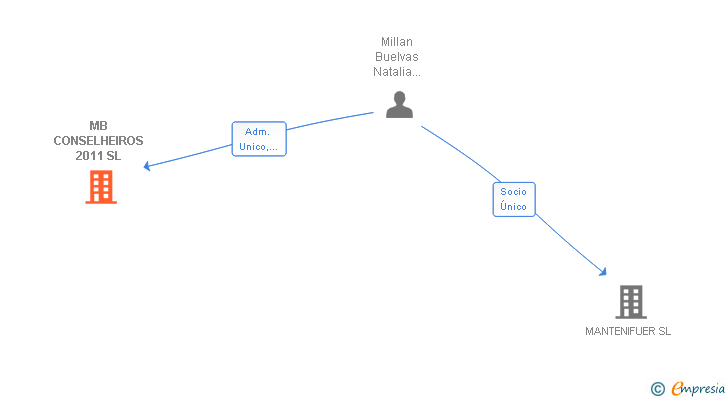 Vinculaciones societarias de MB CONSELHEIROS 2011 SL