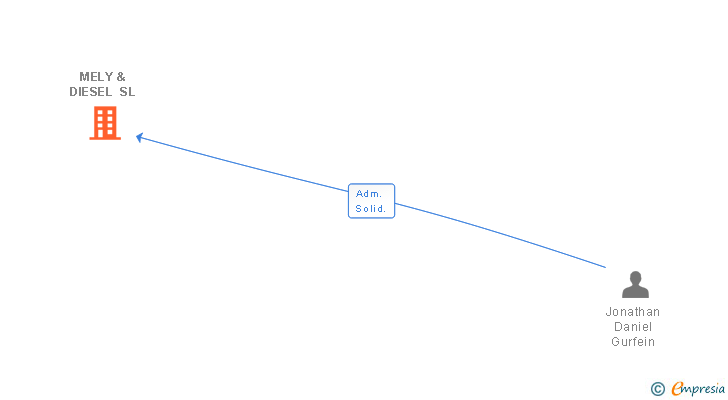 Vinculaciones societarias de MELY & DIESEL SL