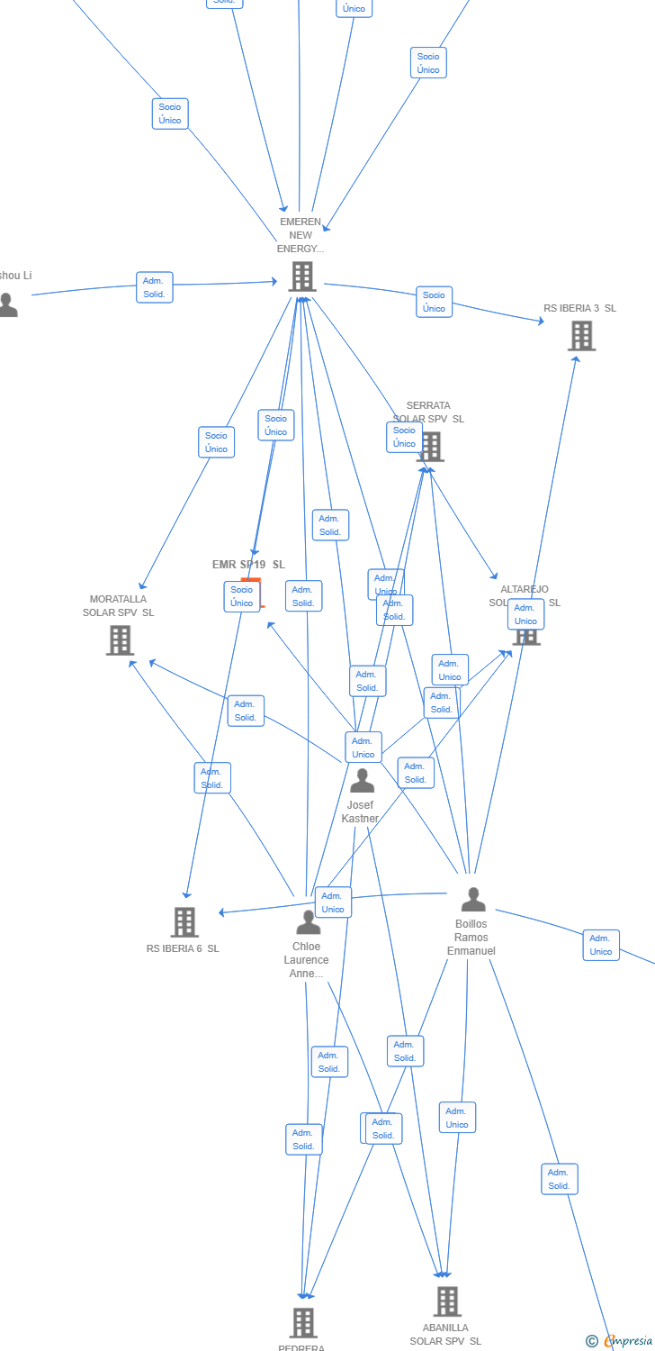 Vinculaciones societarias de EMR SP19 SL