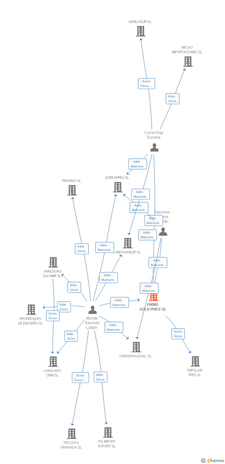 Vinculaciones societarias de FIXING GOLD PRICE SL