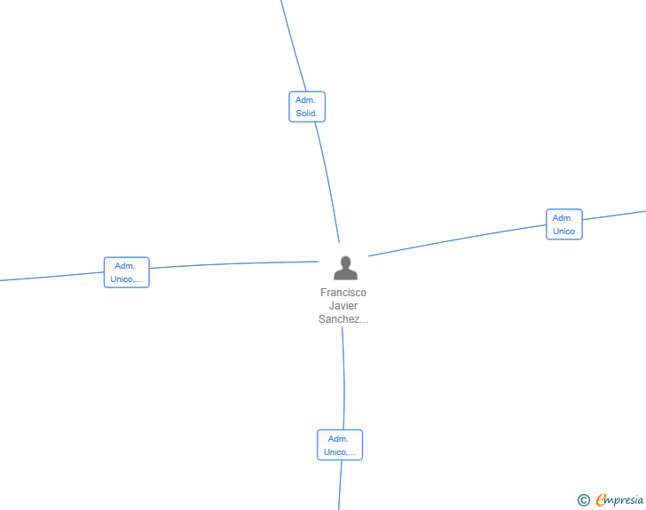 Vinculaciones societarias de DIGITALTECH HOLDING BUSINESS SL