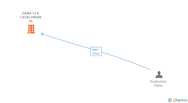 Vinculaciones societarias de DANA LEX CATALONIAN SL