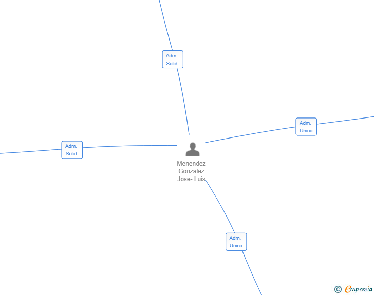 Vinculaciones societarias de MENENDEZ PATRIMONIOS SL