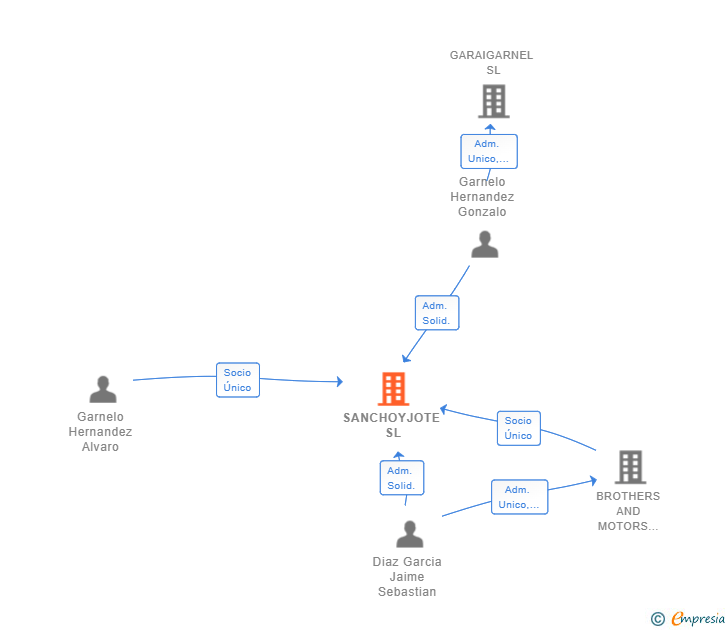 Vinculaciones societarias de SANCHOYJOTE SL