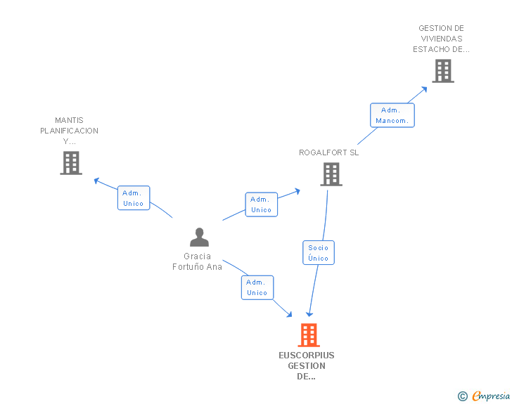 Vinculaciones societarias de EUSCORPIUS GESTION DE PROYECTOS SL