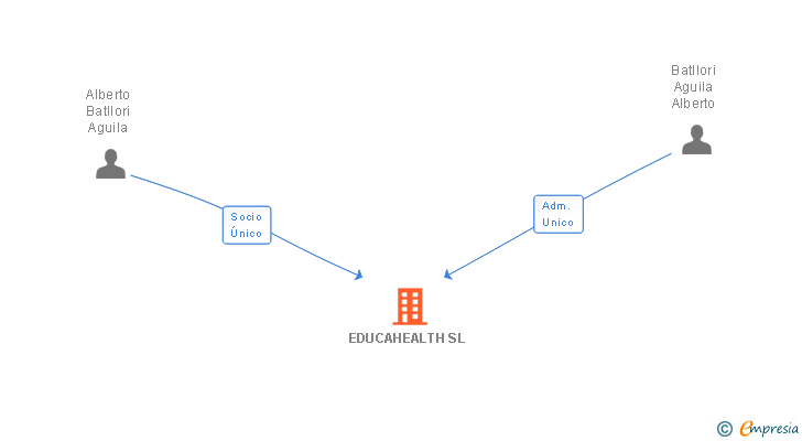 Vinculaciones societarias de EDUCAHEALTH SL