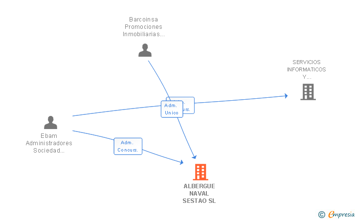 Vinculaciones societarias de ALBERGUE NAVAL SESTAO SL