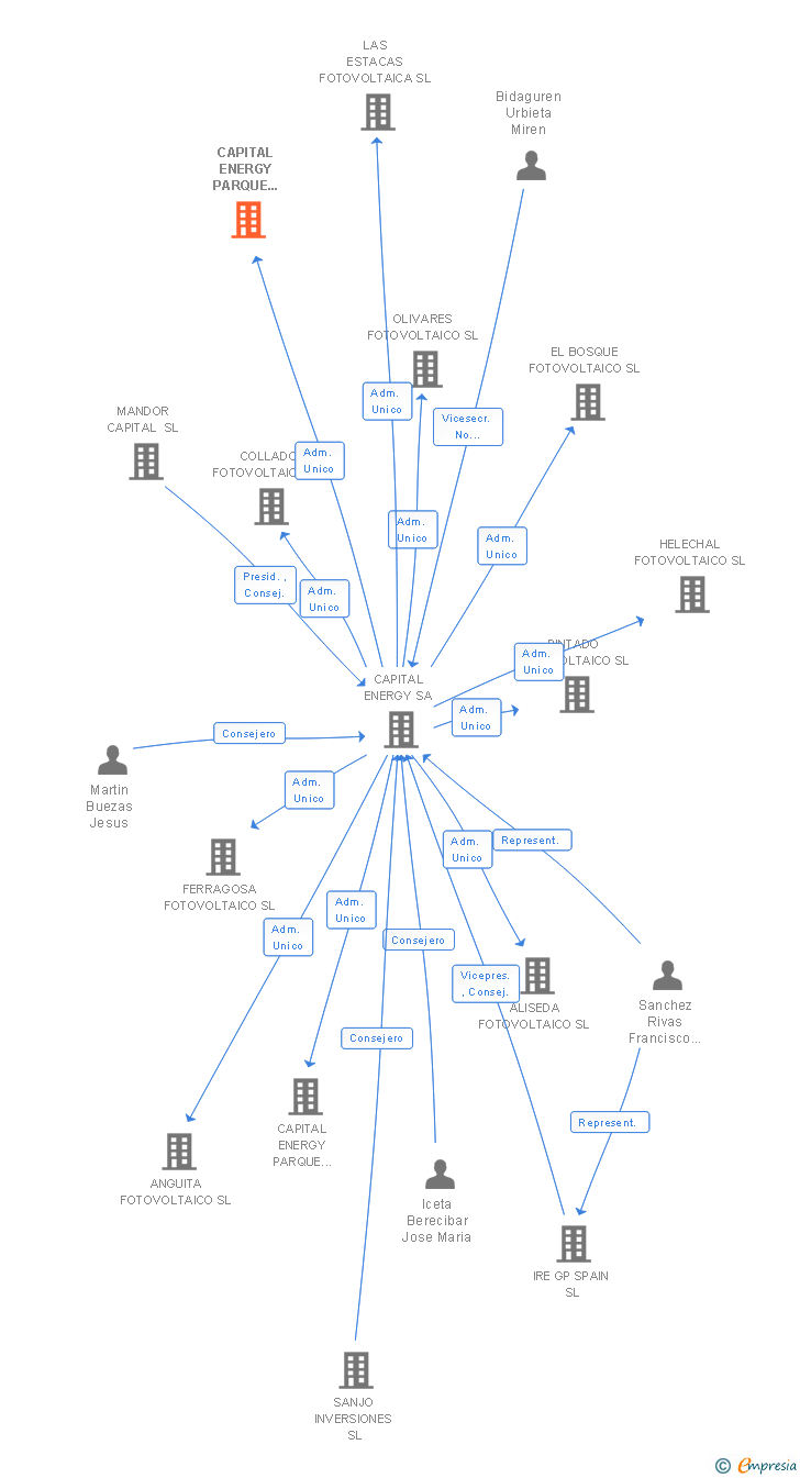 Vinculaciones societarias de CAPITAL ENERGY PARQUE EOLICO YEPES SL