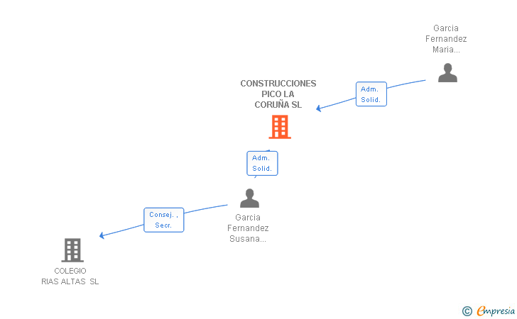 Vinculaciones societarias de CONSTRUCCIONES PICO LA CORUÑA SL