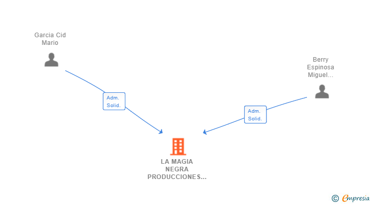 Vinculaciones societarias de LA MAGIA NEGRA PRODUCCIONES SL