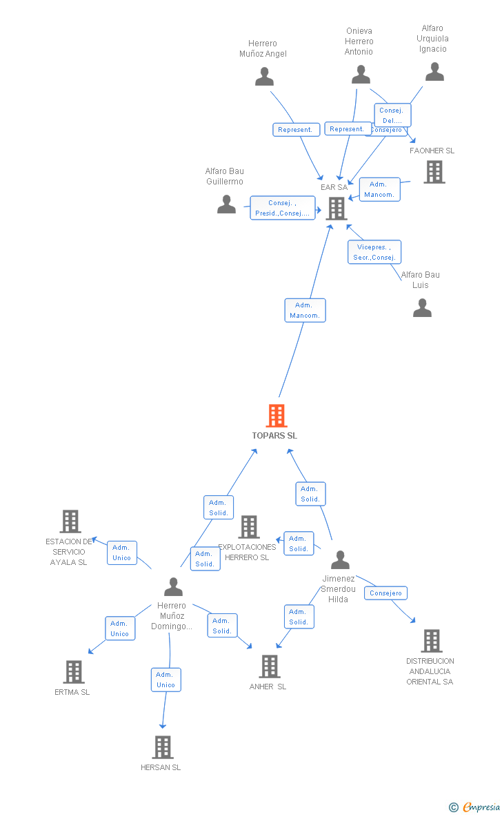 Vinculaciones societarias de TOPARS SL
