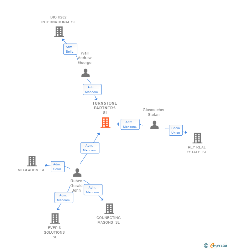 Vinculaciones societarias de TURNSTONE PARTNERS SL