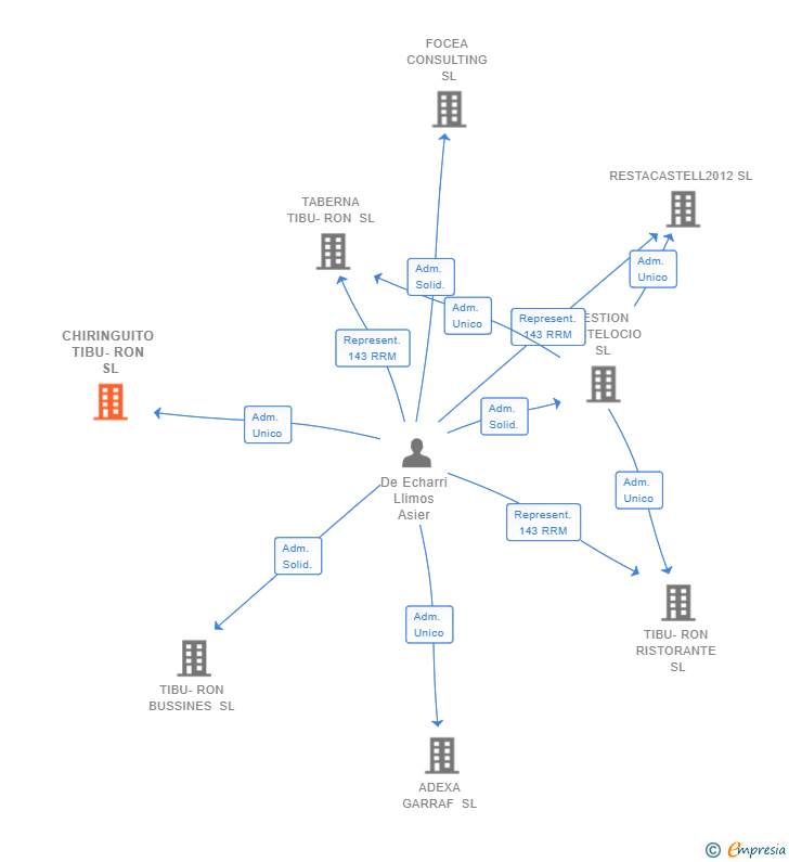 Vinculaciones societarias de CHIRINGUITO TIBU-RON SL