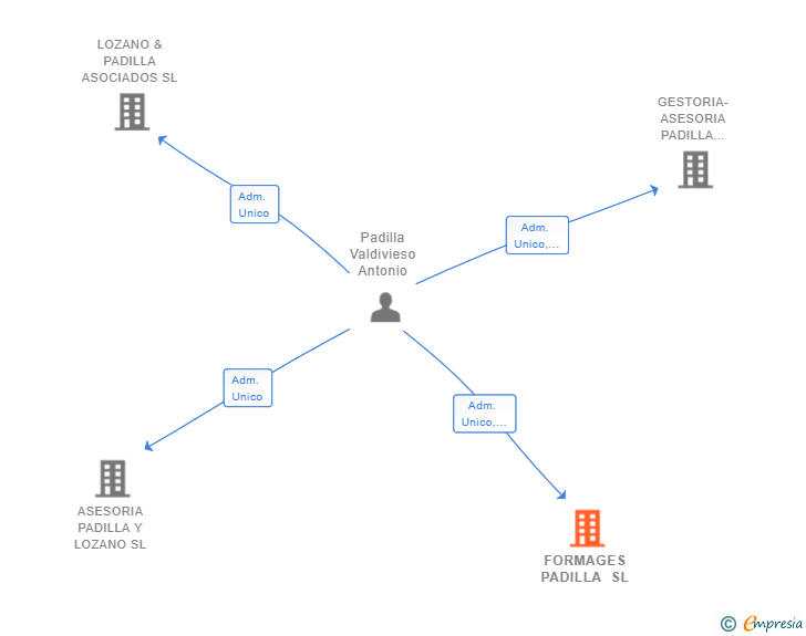 Vinculaciones societarias de FORMAGES PADILLA SL
