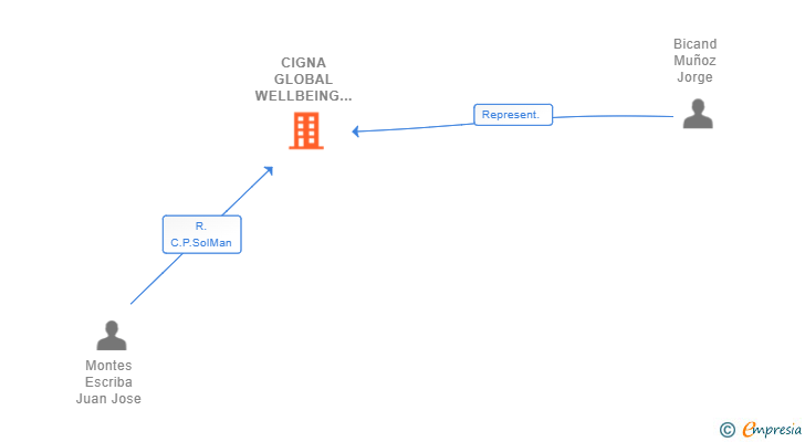Vinculaciones societarias de CIGNA GLOBAL WELLBEING SOLUTIONS SUCUR (EXTINGUIDA)