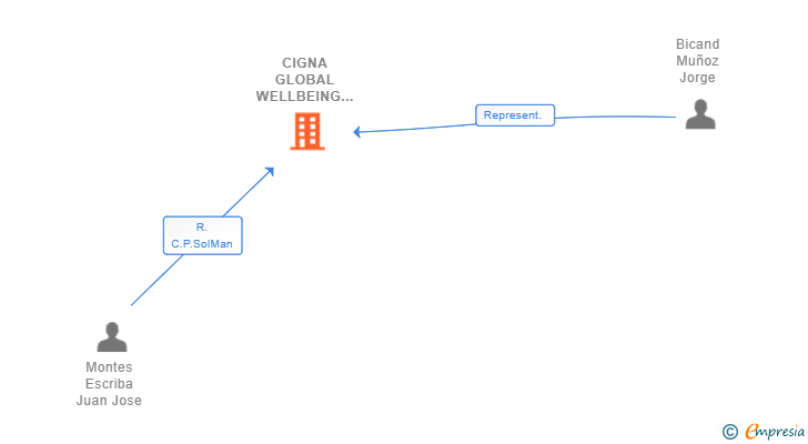 Vinculaciones societarias de CIGNA GLOBAL WELLBEING SOLUTIONS SUCUR