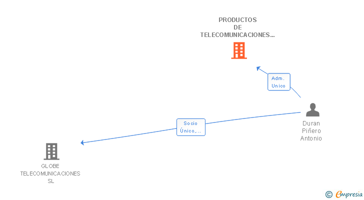 Vinculaciones societarias de PRODUCTOS DE TELECOMUNICACIONES PERSONALES SL