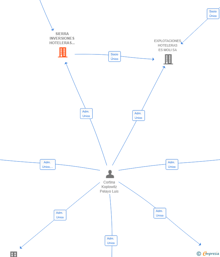 Vinculaciones societarias de SIERRA INVERSIONES HOTELERAS SL