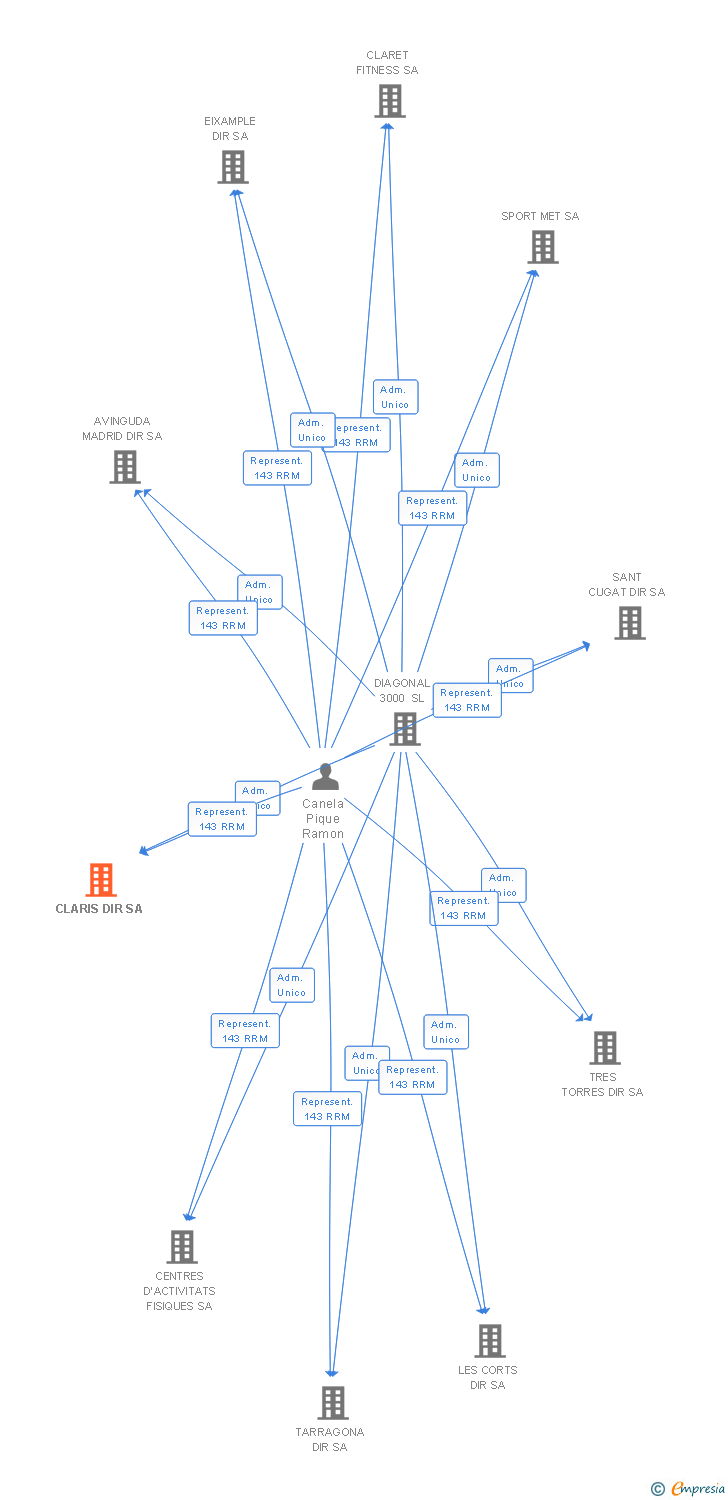 Vinculaciones societarias de CLARIS DIR SA