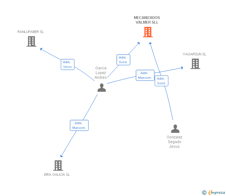 Vinculaciones societarias de MECANIZADOS VALMER SLL