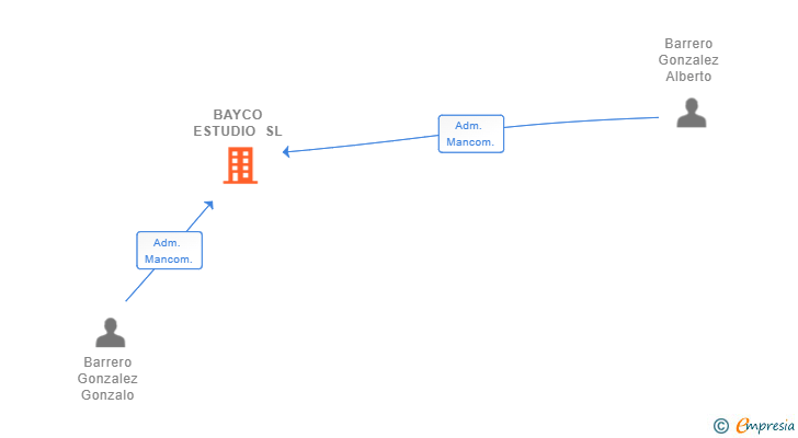 Vinculaciones societarias de BAYCO ESTUDIO SL
