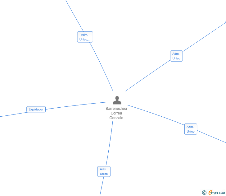 Vinculaciones societarias de MS INDO INDUSTRIA SL