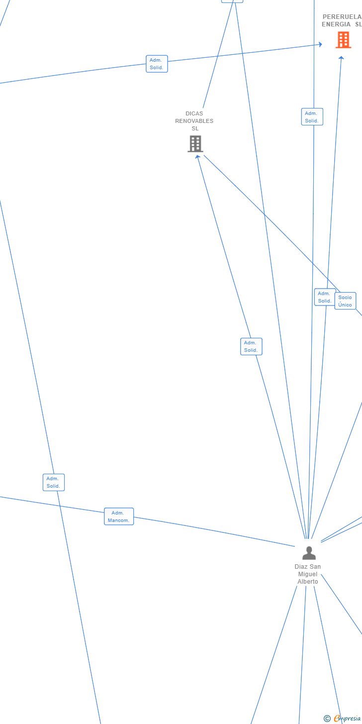 Vinculaciones societarias de PERERUELA ENERGIA SL