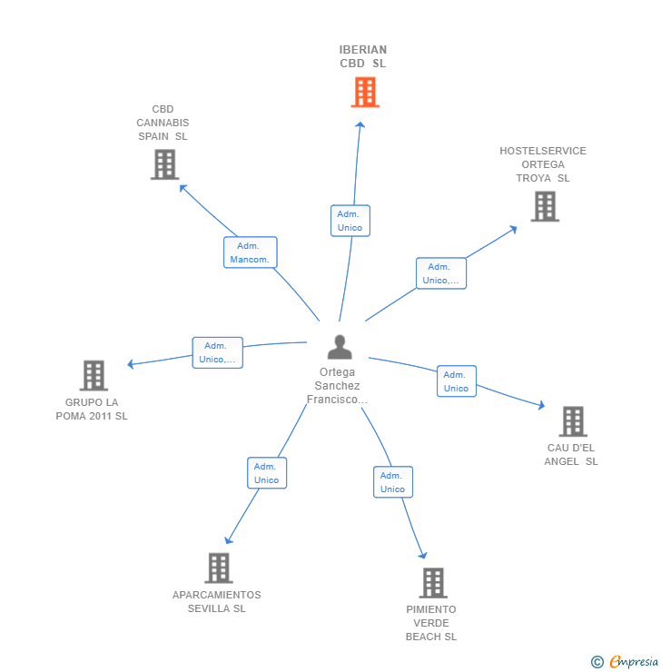 Vinculaciones societarias de IBERIAN CBD SL