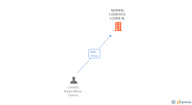 Vinculaciones societarias de SERVEIS LOGISTICS LLEIDA SL