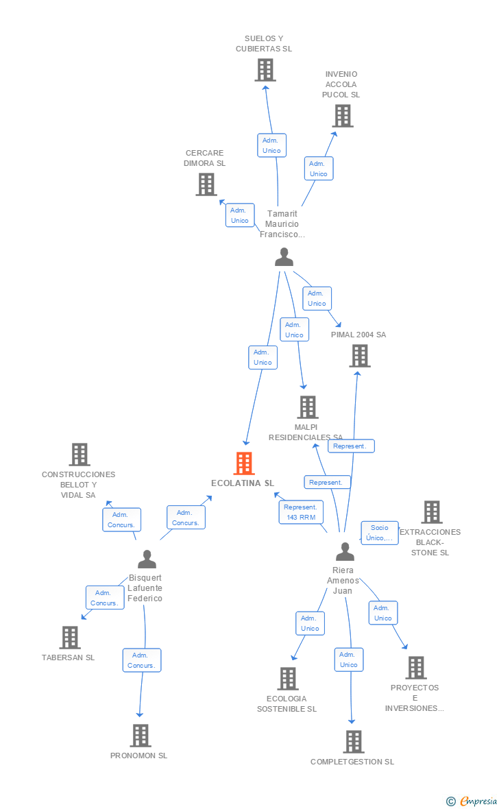 Vinculaciones societarias de ECOLATINA SL