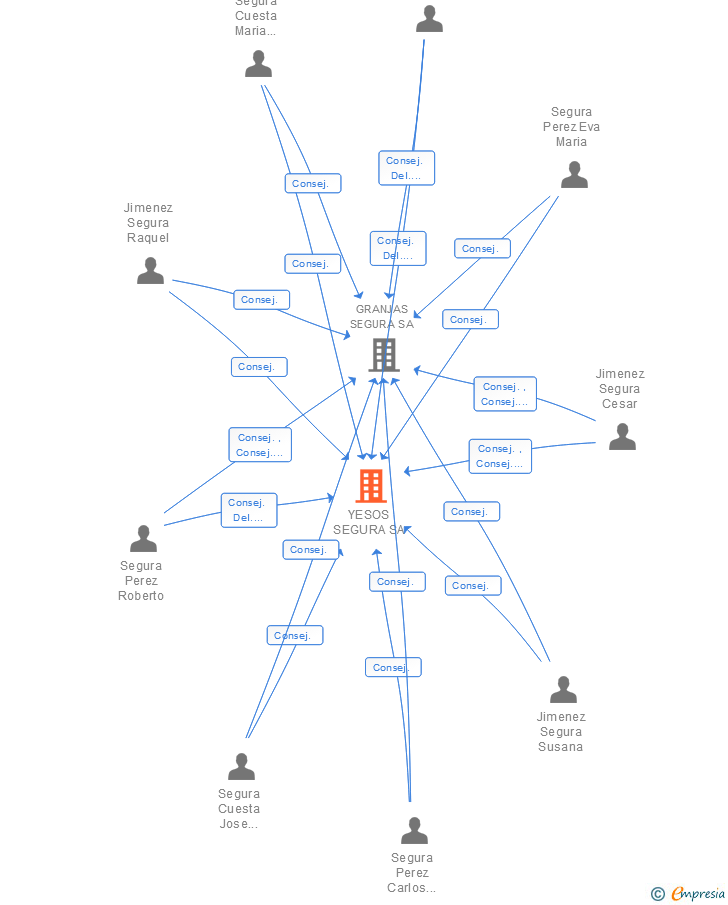 Vinculaciones societarias de YESOS SEGURA SA