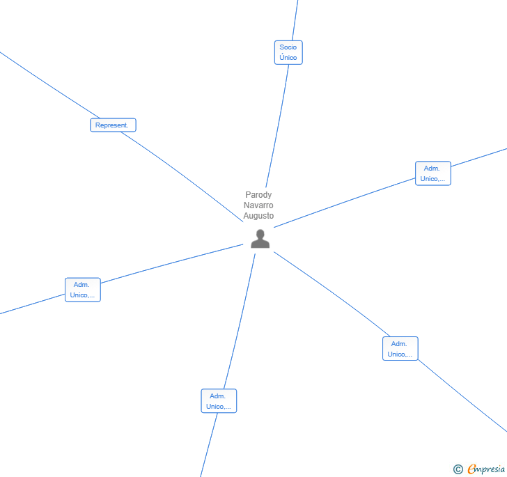 Vinculaciones societarias de LOMAS DE SAN RUDY SL