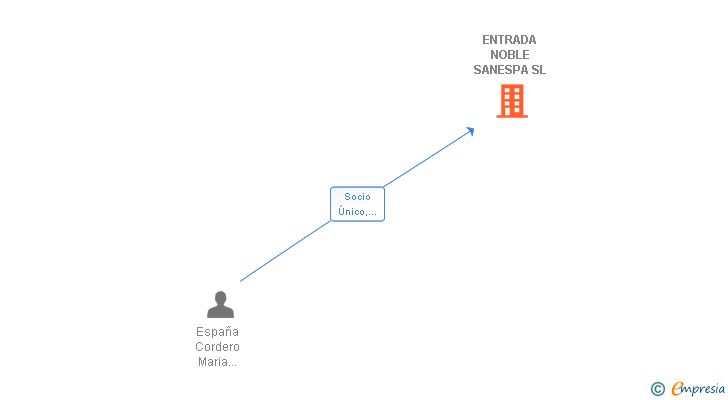 Vinculaciones societarias de ENTRADA NOBLE SANESPA SL