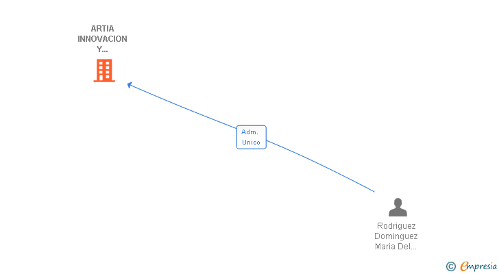 Vinculaciones societarias de ARTIA INNOVACION Y SOSTENIBILIDAD SL