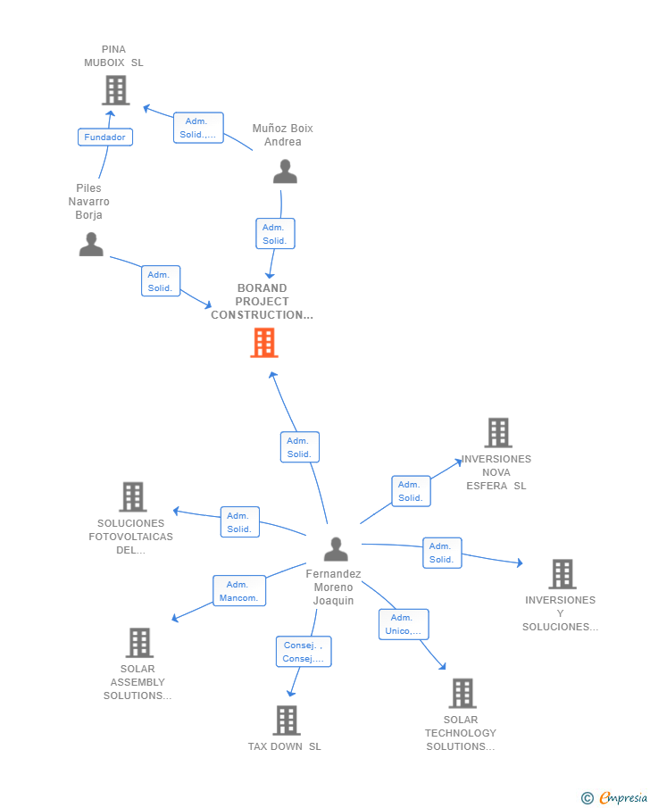 Vinculaciones societarias de BORAND PROJECT CONSTRUCTION MANAGEMENT SL