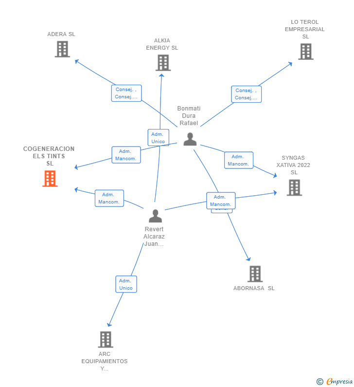 Vinculaciones societarias de COGENERACION ELS TINTS SL