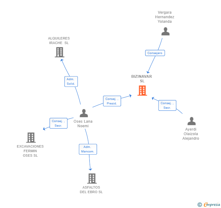 Vinculaciones societarias de BIZINAVAR SL