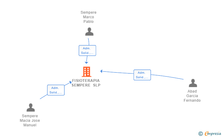 Vinculaciones societarias de FISIOTERAPIA SEMPERE SLP