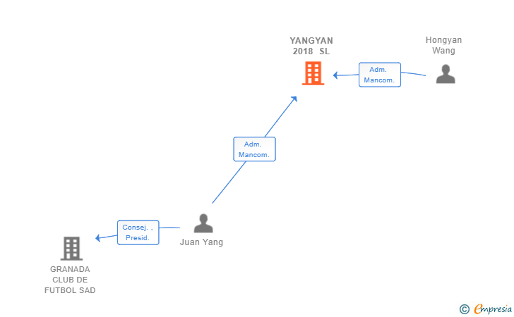 Vinculaciones societarias de YANGYAN 2018 SL (EXTINGUIDA)