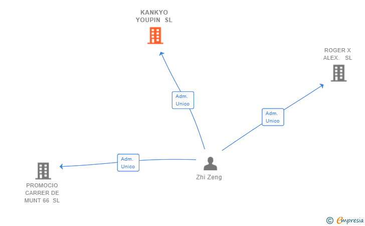 Vinculaciones societarias de KANKYO YOUPIN SL